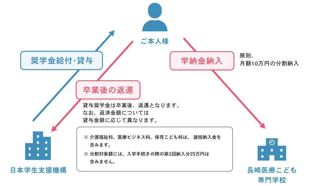 学費分割納入制度